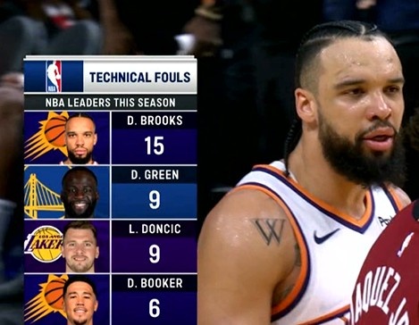 开云体育下载-赛季还未过半！狄龙15个技犯领跑全联盟&amp;到临界点 再犯触发禁赛