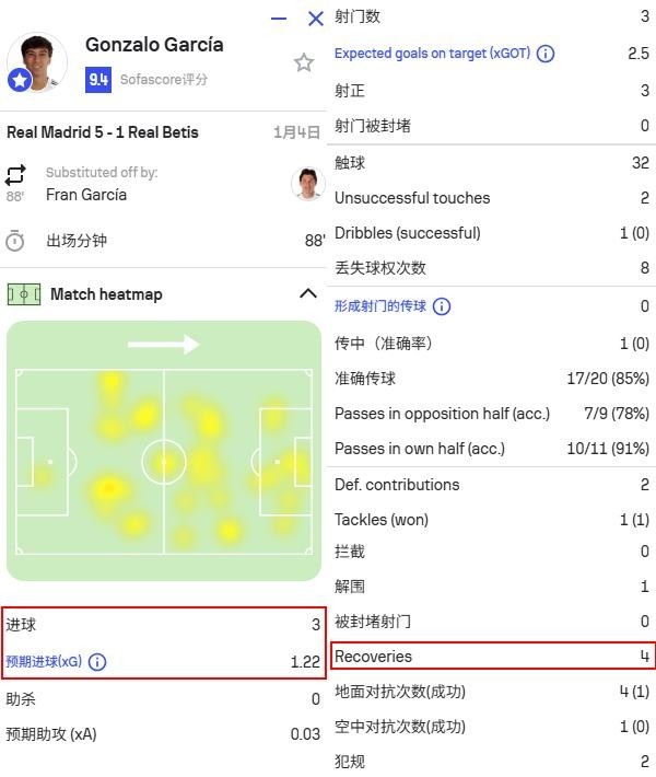 开云体育官网-4场5球难阻连败，作为阿隆索“遗产”的贡萨洛，能在皇马踢多久？