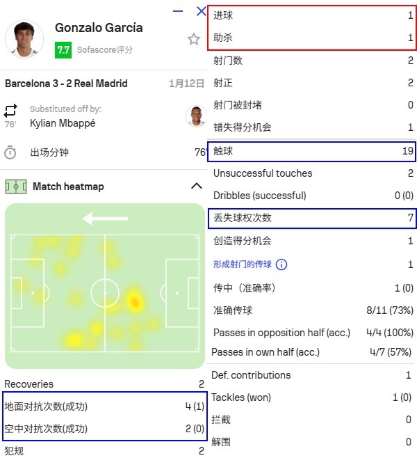 开云体育官网-4场5球难阻连败，作为阿隆索“遗产”的贡萨洛，能在皇马踢多久？