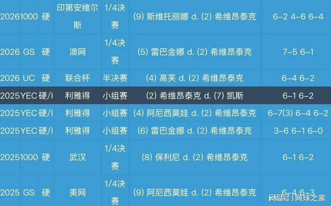 开云体育App-IW赛被爆冷遭波兰网友网暴,丝袜回应:我确实从头到尾都打得很糟